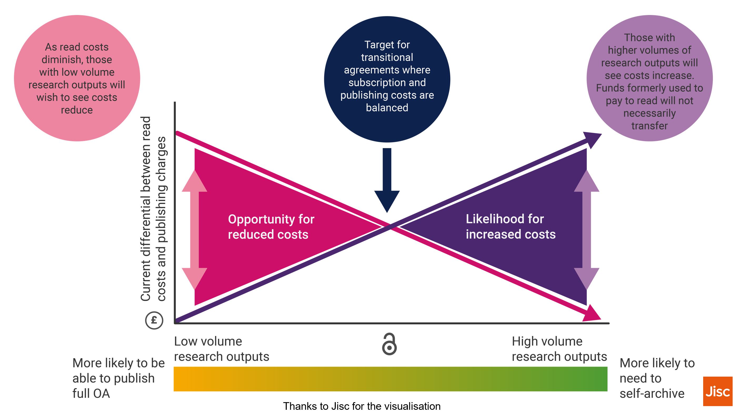 Conceptualising the transition to Open Access publishing